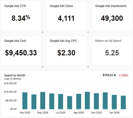 A mockup of a Google Ad Grant report.
